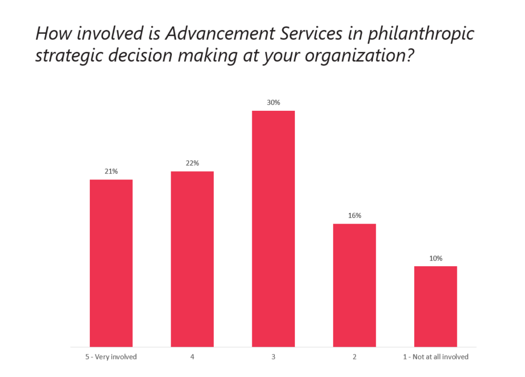 Bar chart showing how involved Advancement Services is in philanthropic strategic decision-making, with 30% moderately involved