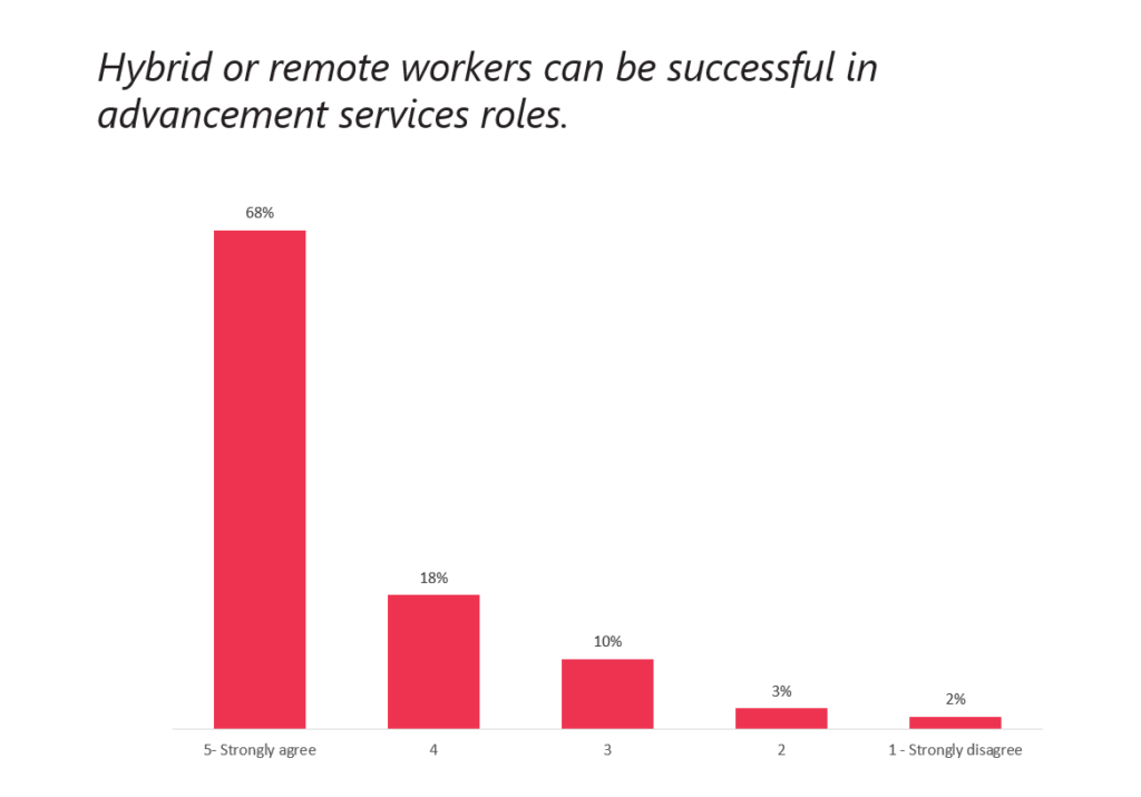 Bar chart showing 68% strongly agree that hybrid or remote workers can be successful in advancement services roles