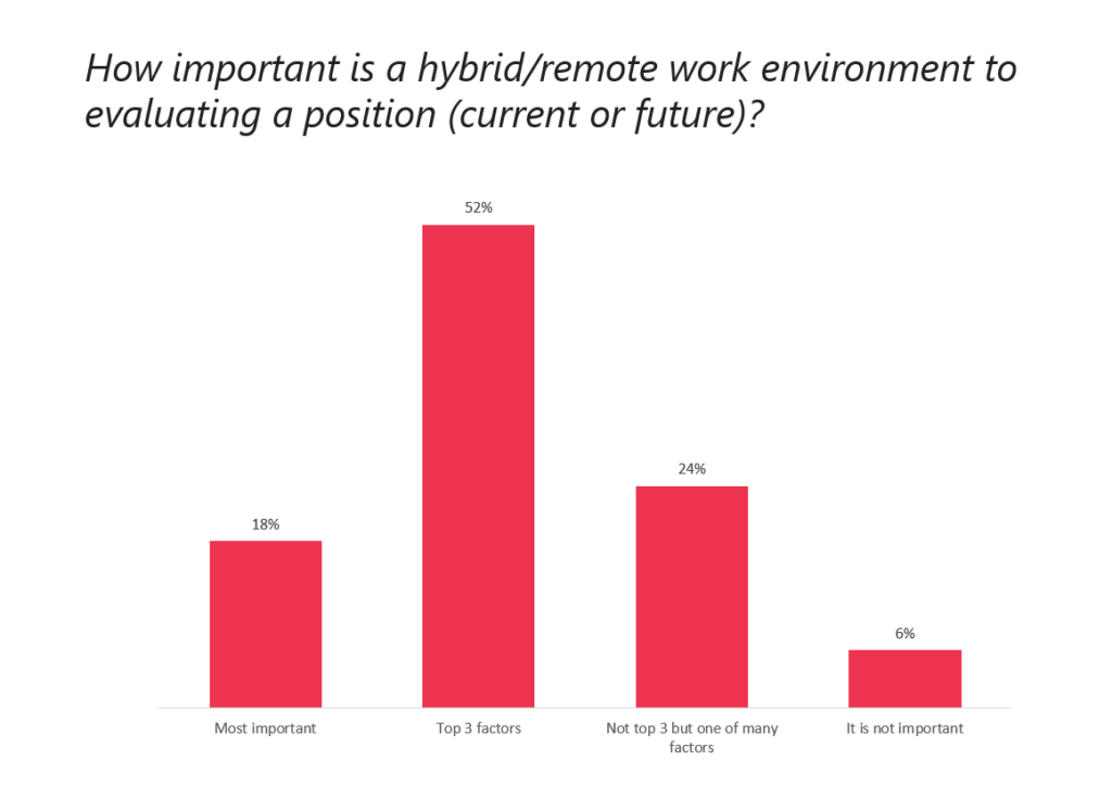 Bar chart on the importance of a hybrid or remote work environment when evaluating a position, with 52% ranking it a top-three factor