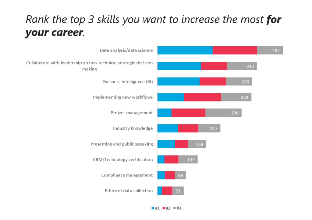 Bar chart ranking the top 3 skills respondents most want to increase for their career, led by data analysis and data science