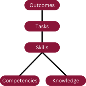 Diagram showing how outcomes break down into tasks, skills, competencies, and knowledge