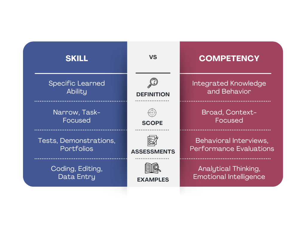 Infographic comparing skills and competencies by definition, scope, assessments, and examples